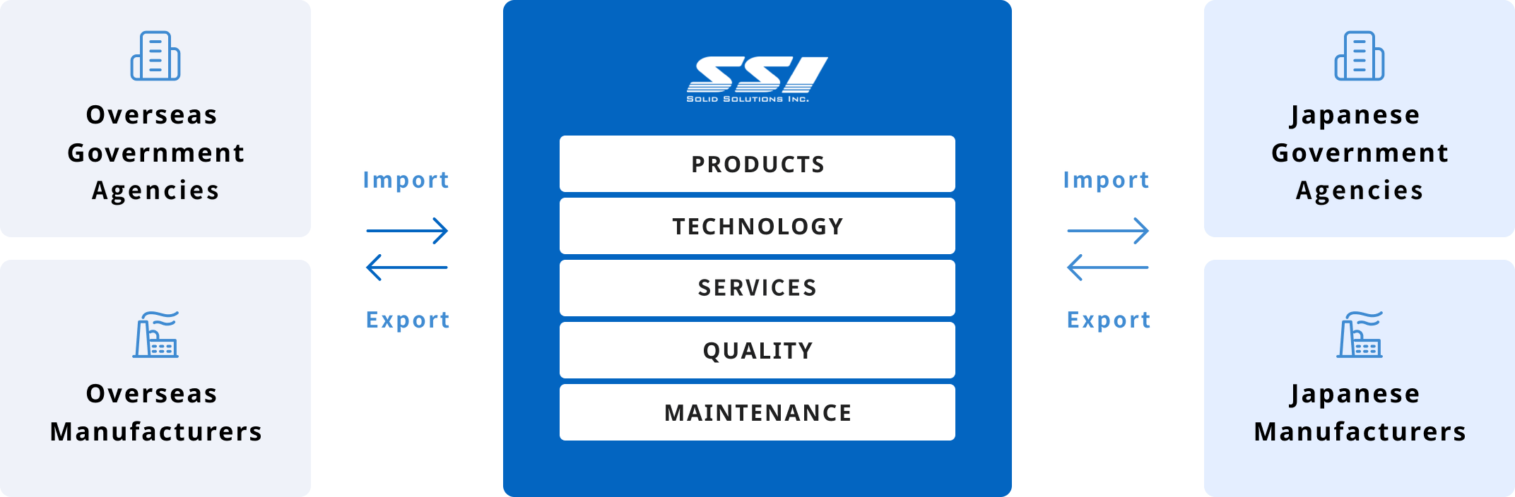 Diagram of the business model. SOLID SOLUTIONS at the center handles products, technology, services, quality and maintenance, and carries out imports and exports between overseas government agencies and manufacturers on the left and Japanese government agencies and manufacturers on the right.